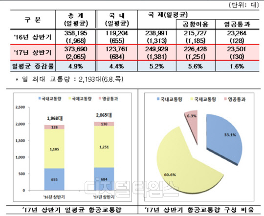 올해 상반기 하루 평균 항공교통량 표 및 그래프<국토교통부 제공>